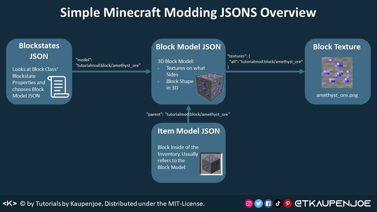 Json Minecraft Mods Forge JSONS EXPLAINED Minecraft Modding - Kaupenjoe's Blog